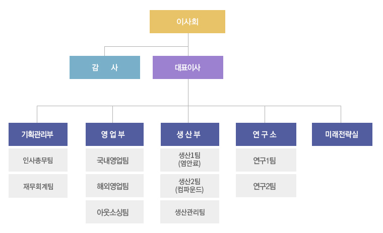 조직도